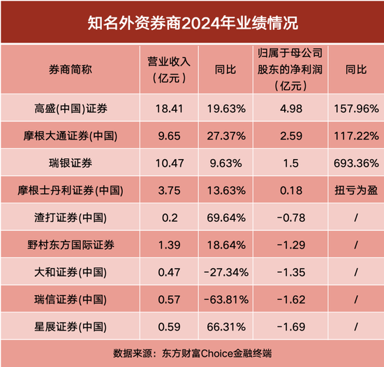 专业配资炒股 外资券商2024年业绩出炉！高盛领跑，多家净利翻倍